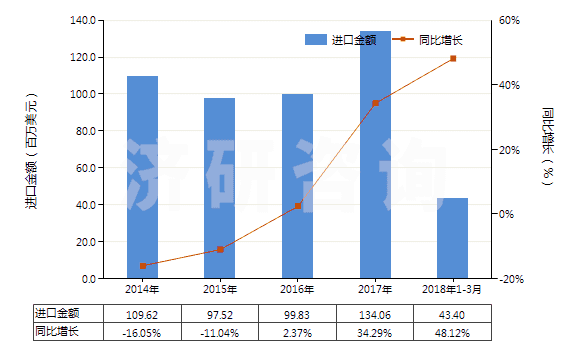 2014-2018年3月中國回轉(zhuǎn)式軸向柱塞泵(HS84136060)進(jìn)口總額及增速統(tǒng)計 2014-2018年3月中國回轉(zhuǎn)式軸向柱塞泵(HS84136060)進(jìn)口總額及增速統(tǒng)計